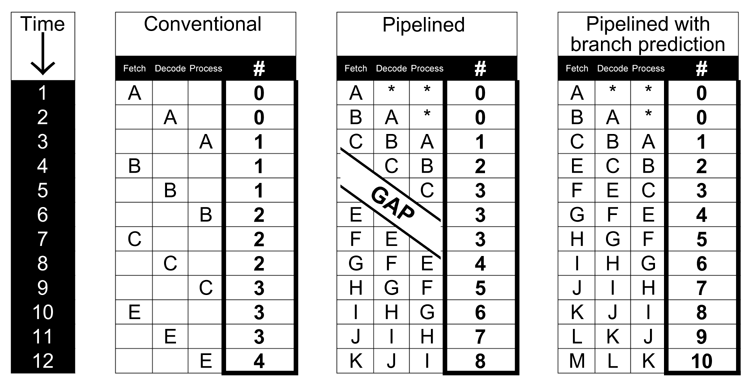 Instruction pipeline