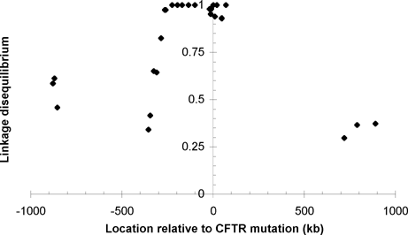 CFTR linkage disequilibrium