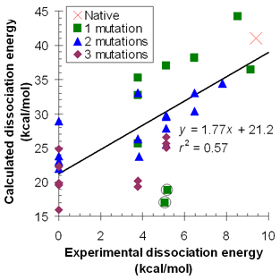 Binding constant predictions