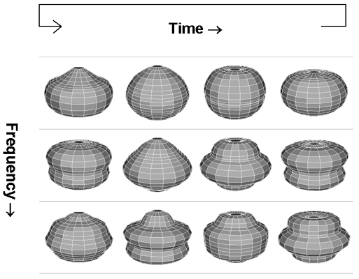 Standing waves on a sphere